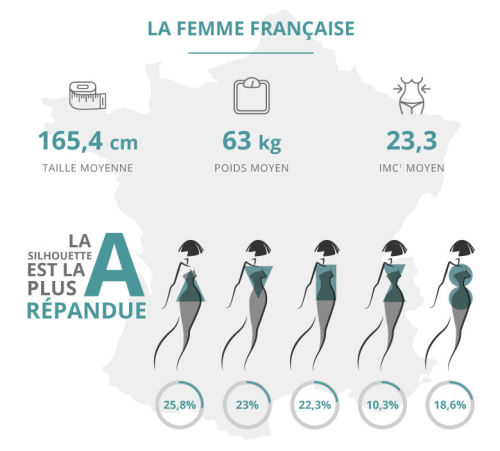 MORPHOLOGIE, POIDS, TAILLE : êtes-vous comme LA FRANÇAISE moyenne ?